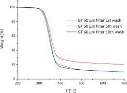 Environmental, industrial and commercial indoor carbon monoxide (co) gas detector. The Contribution Of Washing Processes Of Synthetic Clothes To Microplastic Pollution Scientific Reports