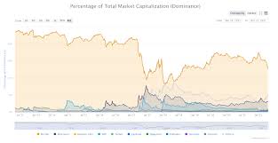 There are many reasons behind the crypto market down. Bitcoin S Share In The Crypto Market Fell To 51 Trademoneta