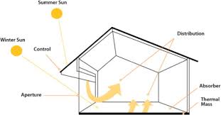 Interior wall color is the number one way to reflect natural light back into your room. Renewable Energy Technologies For Sustainable Development Of Energy Efficient Building Sciencedirect