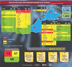 *the cmco in sarawak is effective 27 april to 17 may 2021, while for the rest listed above, the start date is 29 april 2021. Red Zone Areas Remain At 13