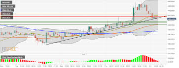 Bitcoin Cash Technical Analysis Bears Continue Their