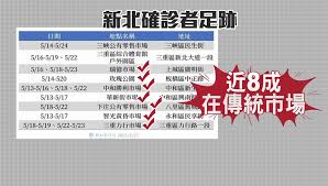 Include (or exclude) self posts. æ–°åŒ—ç´¯è¨ˆ2608ç¢ºè¨ºè¶³è·¡æ›å…‰8æˆåœ¨å‚³çµ±å¸‚å ´