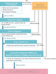 If you or a loved one has been diagnosed with parkinson's, you may be wondering about life expectancy. What Are The Diagnostic Criteria For Parkinson S Disease Otsuka Pharmaceutical Co Ltd
