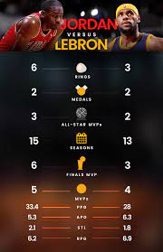 Who S Better Michael Jordan Vs Lebron James Explica Michael Jordan Basketball Nba Funny Lebron James