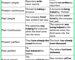 The passive voice is used when we want to emphasize the action (the verb) and the object of a sentence rather than subject. What Is Passive Voice With Examples Passive Voice Definition Examples Of Active And Passive Voice Love English