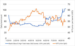 High Yield Energy Debt Running Out Of Gas Ihs Markit