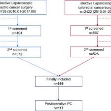 Flow Chart Of Enrollment Pft Pulmonary Function Test Pc