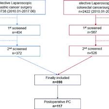 Flow Chart Of Enrollment Pft Pulmonary Function Test Pc