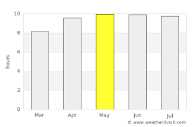 Averages by month the numbers here tell you how hot and cold the weather usually is in columbia, south carolina during each month of the year. Columbia Weather In May 2021 United States Averages Weather 2 Visit