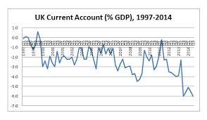 The Uk Balance Of Payments In The Red Signal Zone Speri