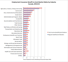 But like all employment insurance benefits, fishers need to earn a certain amount during the season and depend on how high the rate of unemployment is in their area (government of canada, 2016). Worthwhile Canadian Initiative What Is Employment Insurance For