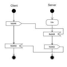 Woocommerce installs some custom tables to store its data during install. Exchange Of Cx Specific Diameter Messages Download Scientific Diagram