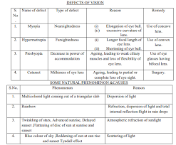 Cbse Class 10 Science Human Eye And Colourful World