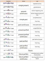 english grammar verb tenses timelines english verbos