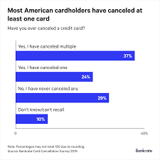 The representative may counter with a retention offer, such as lower fees or i Survey 6 In 10 Americans Have Canceled A Credit Card Bankrate Com