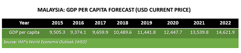 Negara dengan gdp pp percapita 17,986 di urutan ke 11 ada pada korea selatan , negeri dengan julukan negeri gingseng ini merupakan salah. Malaysia Ranking Ke 20 Negara Terkaya Di Dunia Azzad Muzahet