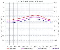 Average Temperatures In A Coruña La Coruna Galicia Spain