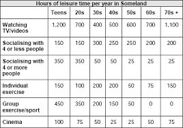 Ielts Exam Preparation Writing Task One Tables