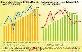 How much does malaysia get in foreign direct investment? Political Instability In Malaysia Causing Foreign Investors To Seek Greener Pastures