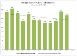 Distracted Driving Washington Traffic Safety Commission