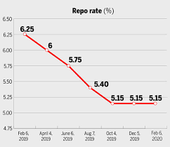 Current reverse repo rate as of february 2020 is 4.90%. Rbi Repo Rate Rbi Leaves Repo Rate Unchanged At 5 15 India Business News Times Of India