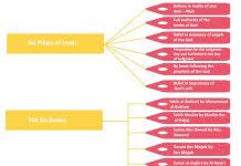 Christianity Religious Hierarchy Chart Hierarchystructure Com