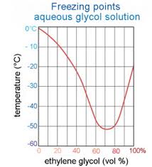 45 Qualified Glycol Water Mixture Chart