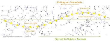 Nachdem es heftig geregnet hat, scheint nun wieder die sonne. Waa Fruhester Sonnenuntergang Spatester Sonnenaufgang Ein Ratsel