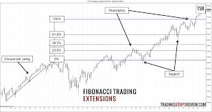 how to trade with fibonacci numbers trading setups review