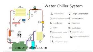 Maybe you would like to learn more about one of these? Top 10 Temperatures You Should Know About Water Chiller Systems