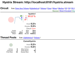I tried throwing hystrixbadrequestexception from my request dispatcher processor, but i still see that fallback is getting triggered. Chapter 7 Microservices Camel In Action