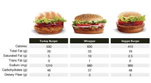 Are Healthy Fast Food Options Really Better For You