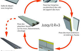Entre 2 murs est accessible par camion avec volet roulant de 3m x 3m et aux personnes à mobilité réduite. Realisation D Etancheite De Terrasse Sur Le Plancher