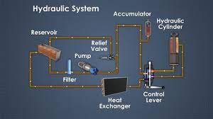 Hydraulic Systems Equipment Video Convergence Training