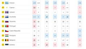 Enjoy the video, like, comment & subscribe ️.social media:instagram: Eurovision 2019 Semi Final 1 Odds Australia S Odds Shorten To Win Semi Final Greece Most Likely To Win Wiwibloggs