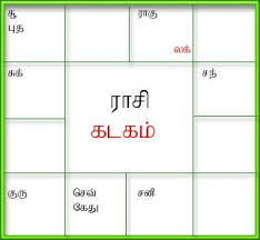 Generate Birth Horoscope Tamil Jathagam Tamil Birth Jathakam South And North Indian Style Horoscope Software Birth Horoscope Horoscope North Indian