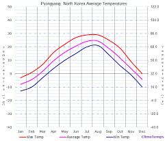 Average Temperatures In Pyongyang North Korea Temperature