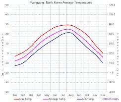 average temperatures in pyongyang north korea temperature