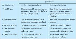 You must also know the following topics. Different Research Designs In Research Methodology In Research Methodology Tutorial 05 April 2021 Learn Different Research Designs In Research Methodology In Research Methodology Tutorial 11464 Wisdom Jobs India