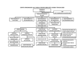 Pembentukan ajk kelas boleh dilakukan secara demokrasi. Smk Batu Kawa Kuching Carta Organisasi