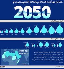 انفوجرافيك الوسط البحرين في مقدمة دول العالم المهددة بنضوب الموارد المائية والسعودية التاسعة البحرين صحيفة الوسط البح Pandora Screenshot Screenshots