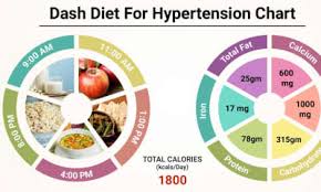 What makes the dash diet better than other diet plans? Diet Chart For Dash Diet For Hypertension Patient Dash Diet For Hypertension Chart Lybrate
