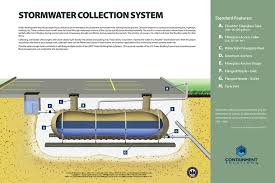 Stormwater Collection