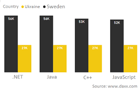 Germany vs hungary 637 views. Average Software Developer Salaries Sweden Vs Ukraine Tech Outsource Engineering Software Engineer Software Development Software