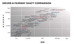 Compare to titleist dt trusoft, callaway supersoft, wilson duo*. Titleist Driver Chart