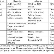 Efforts to realize the objective of making malaysia. Pdf The Global Development Of Halal Food Industry A Survey
