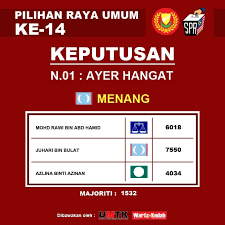 Berdasarkan pengumuman calon setakat ini, kedah bakal menyaksikan pertembungan tiga penjuru di hampir semua kawasan kecuali di langkawi. Warta Kedah Keputusan Rasmi Pru 14 Bagi Kawasan N 01 Dun Facebook