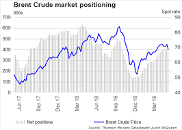 While brent crude oil is sourced from the north sea the oil production coming from europe, africa and the middle east flowing west tends. Crude Oil Price Outlook Oil Drops As Brent Crude Breaks Below 200dma