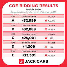 It can also be described as the most expensive piece of paper you will ever pay for and then never get to see. Jack Cars Latest News Coe Bidding Results The Facebook