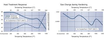 High Speed Steel A2 Steel A2 Technical Data